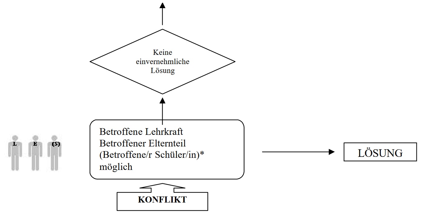 Schaubild Kommunikations-Guide